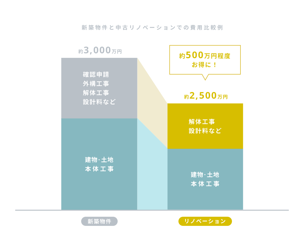 新築物件と中古リノベーションでの費用比較例