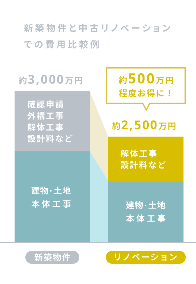 新築物件と中古リノベーションでの費用比較例