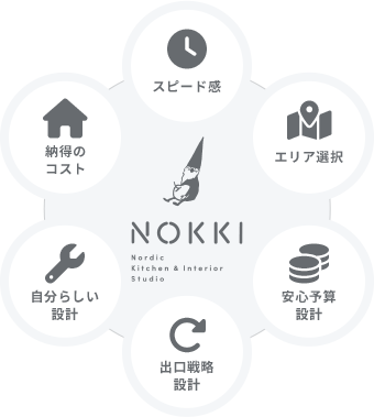 リノベーションプランまでワンストップサポート